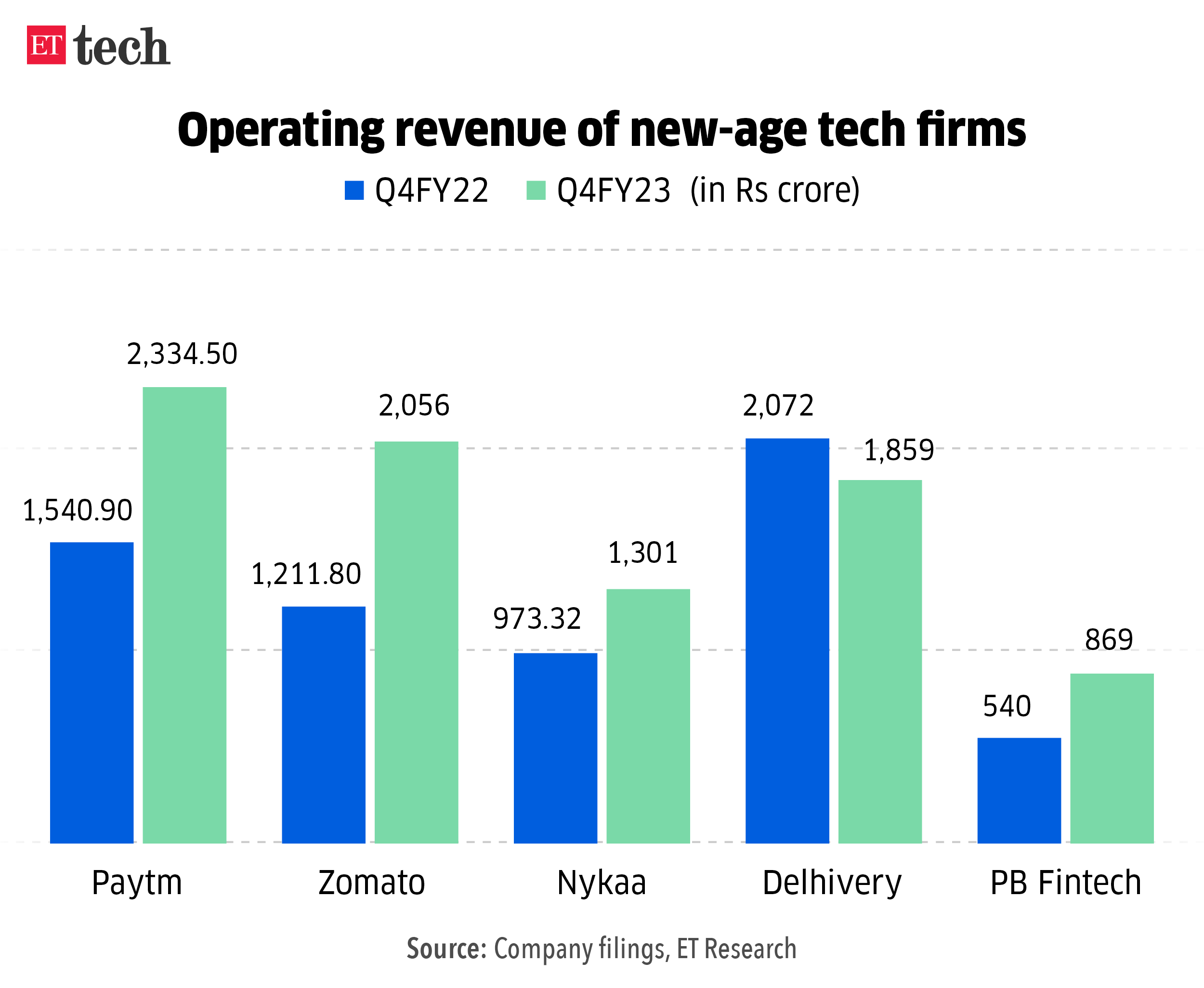 Operating revenue of new-age tech firms